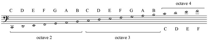 The pitches on the bass staff