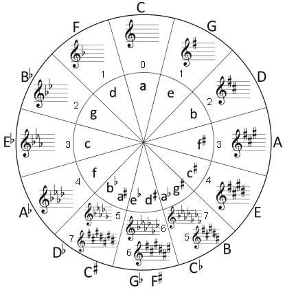 The Circle of Fifths