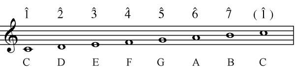 C major scale