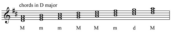 Chords in D major