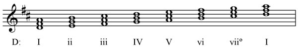 Roman numerals in D major
