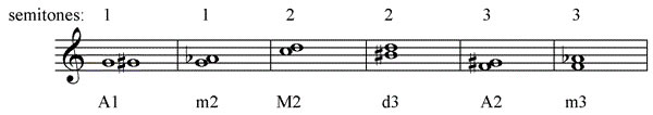Enharmonic intervals