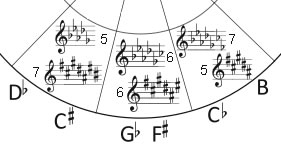 Enharmonic Keys