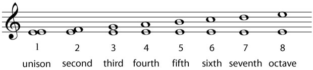 Interval sizes from unison to octave