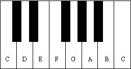 Letter names for white keys