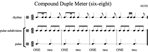 Compound Duple Meter (Six-eight)