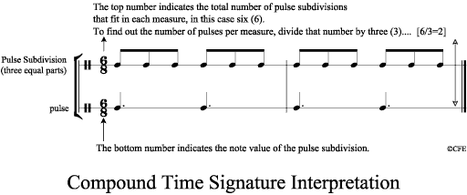 Compound Time Signature Interpretation