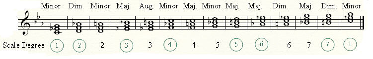 All possible triads in C minor