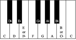 Enharmonic flat names