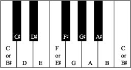 Enharmonic sharp names