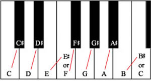 Keyboard with sharps