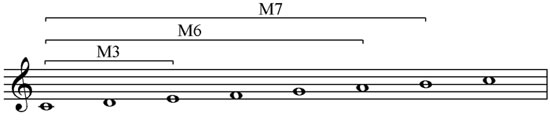 Intervals above the tonic in C major and C minor