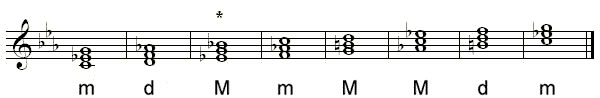 Most common triads in C minor