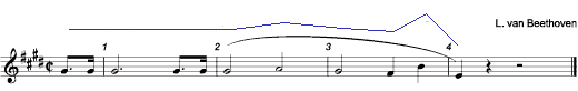 Melodic contour example from Beethoven