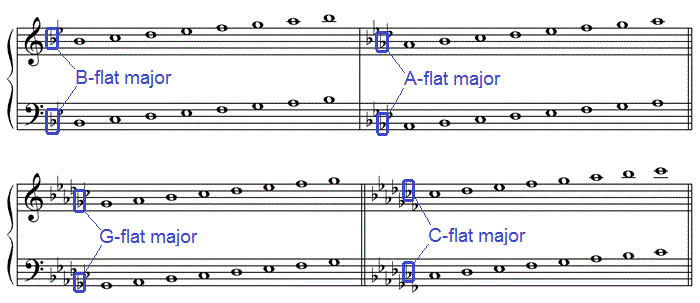 Next-to-the-last flats in various flat keys