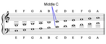 Ledger lines between the staves