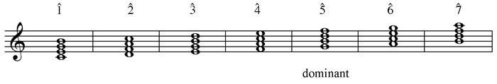 Diatonic seventh chords in C major