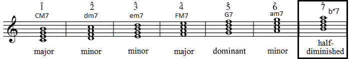 Half-diminished seventh chord in C major