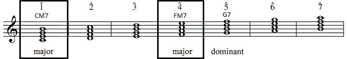 Major seventh chords in C major