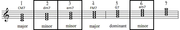 Minor seventh chords in C major