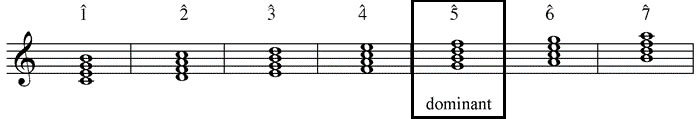 Dominant seventh chord in C major