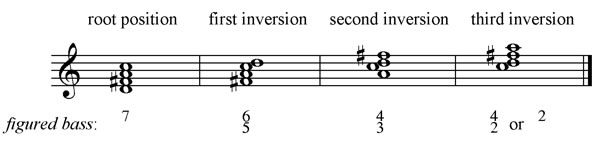 Figured bass symbols for seventh chord inversions