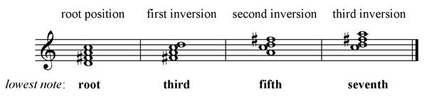 Seventh chord inversions