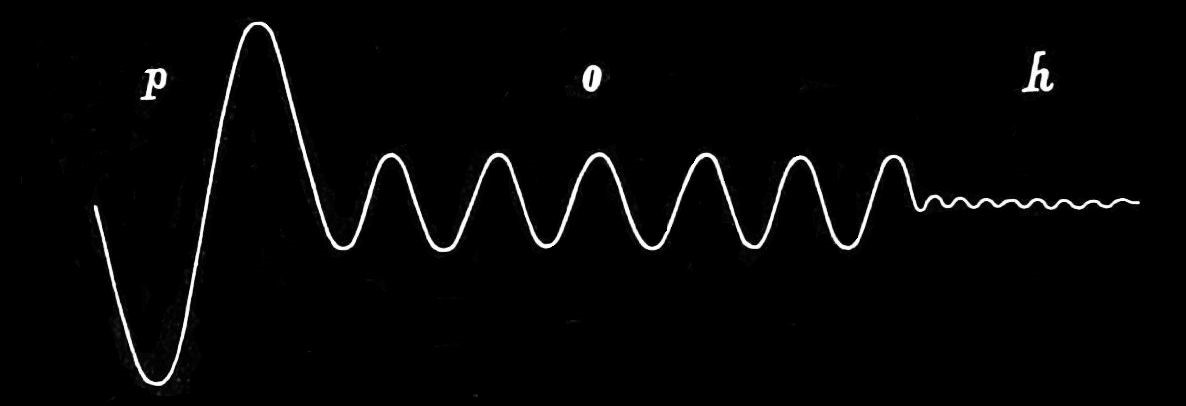Sound vibrations change with different instruments