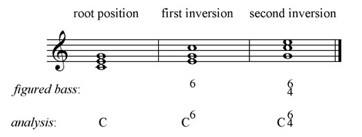 Triad inversion symbols